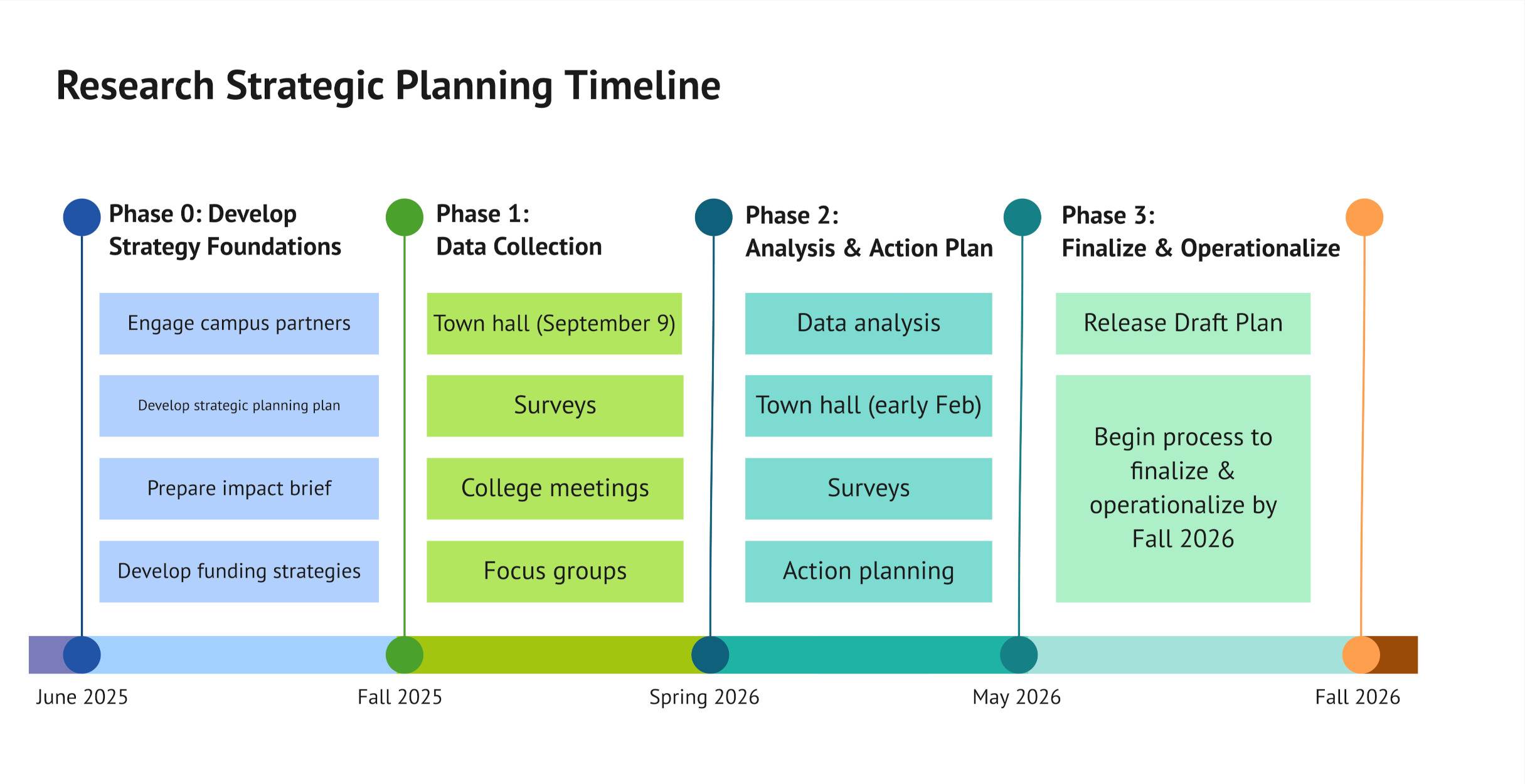 Thumbnail of Research Strategic Planning Timeline
